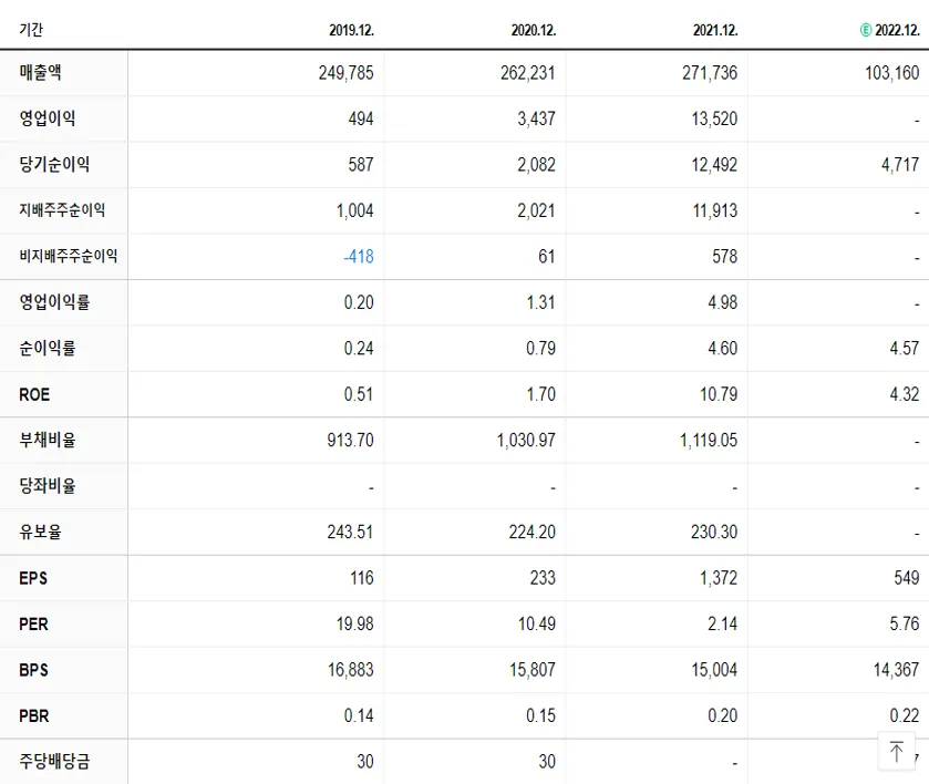한화생명 재무제표