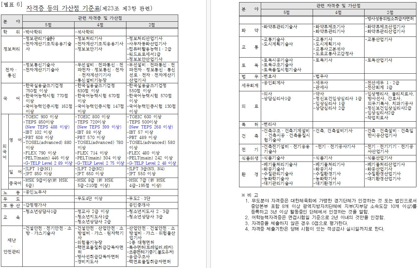 가산점의 종류와 점수표