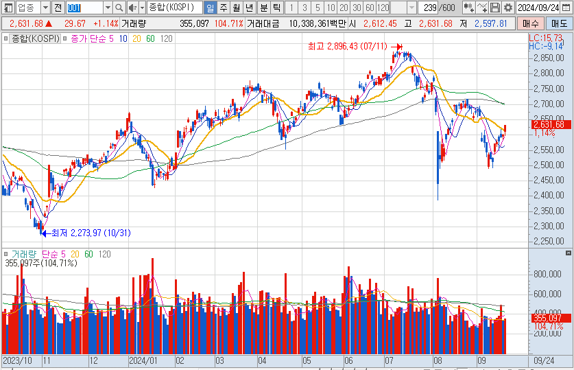 9월-24일-코스피-일봉-차트-캡처-이미지