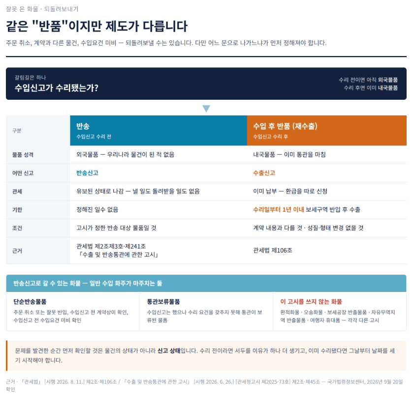 잘못 온 물건을 되돌려보냅니다 — 반송과 수입 후 반품은 절차가 다릅니다