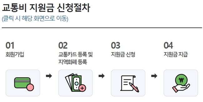 경기도-청소년-교통비-지원금-신청절차