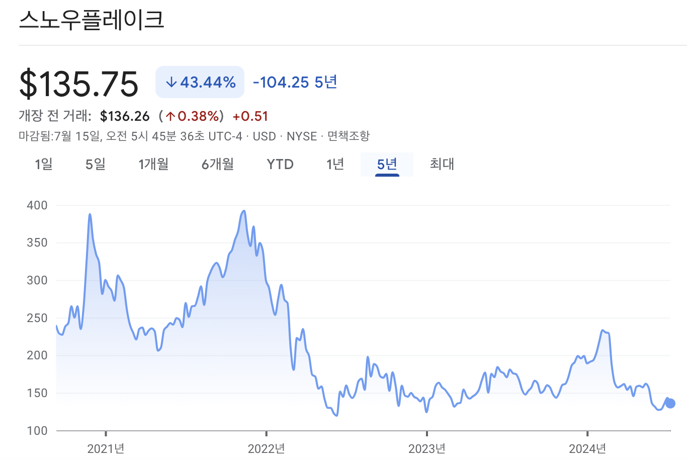 스노우플레이크 주가 차트