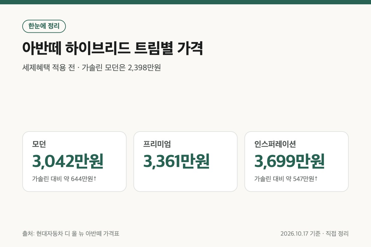 아반떼 하이브리드 가격 트림별 정리와 가솔린 대비 차이