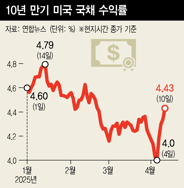 주가만 떨어진 것이 아니었다. ‘채권 자경단’이 다시 등장했다. 경기후퇴 우려로 4일까지는 급락하던 미국 국채금리가 7일부터 급등하기 시작했다. 10년 만기 미 국채금리는 3월28일 연 4.25%에서 4일 3.99%로 떨어졌으나, 9일 4.33%로 급등했다. 채권 금리 상승은 채권 가격의 하락을 뜻한다. 트럼프 대통령은 9일 백악관에서 기자들에게 “채권시장은 까다로워서 그걸 지켜보고 있었는데, 어젯밤에 사람들이 약간 불안해하는 것을 봤다”고 말했다.