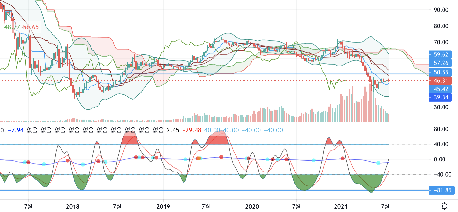 비트코인 도미넌스
