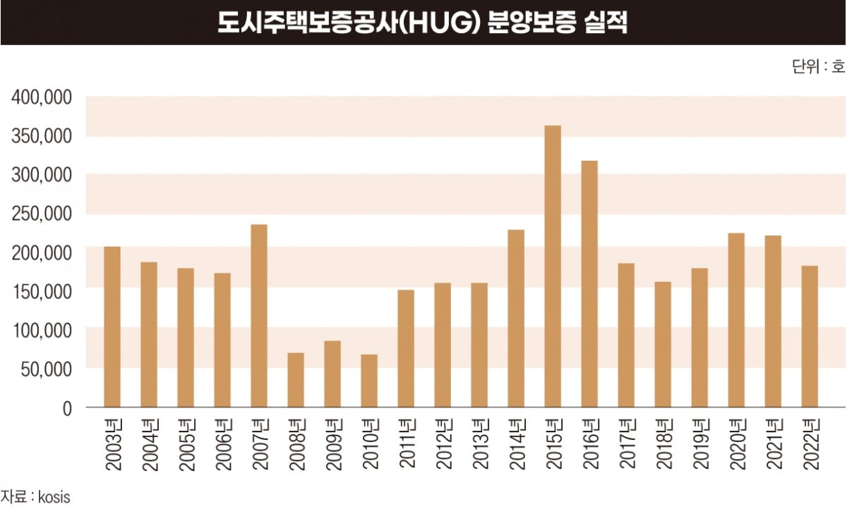 도시주택보증공사(HUG)분양보증 실적