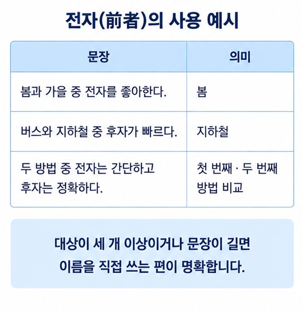 전자와 후자가 먼저 나온 대상과 나중에 나온 대상을 가리키는 방법을 예문으로 보여주는 이미지