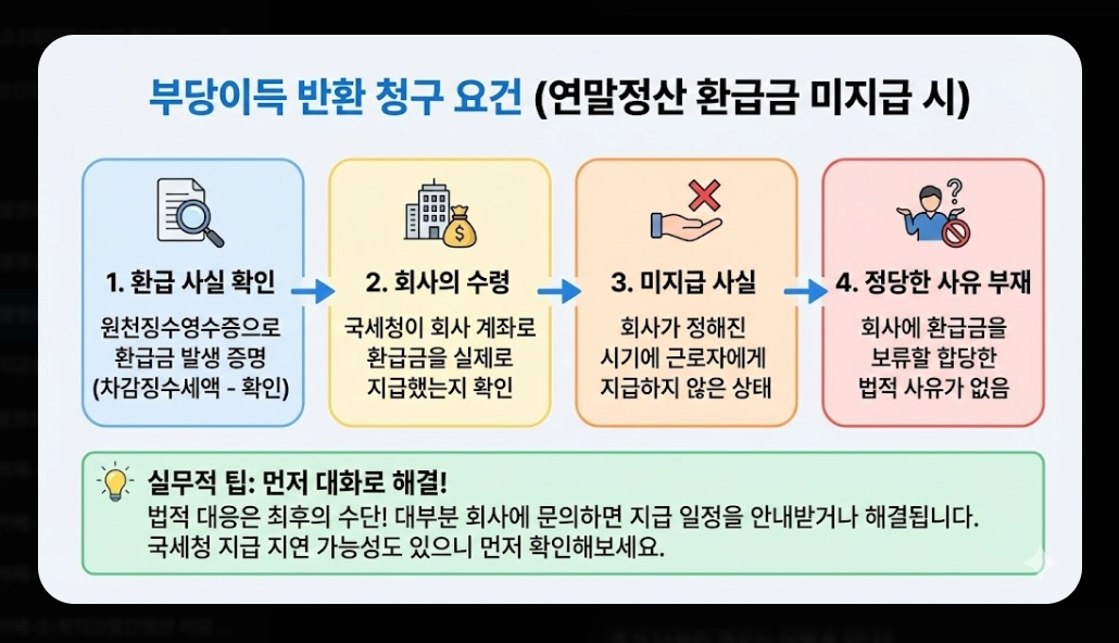 2026 연말정산 환급금 지급일 완벽정리