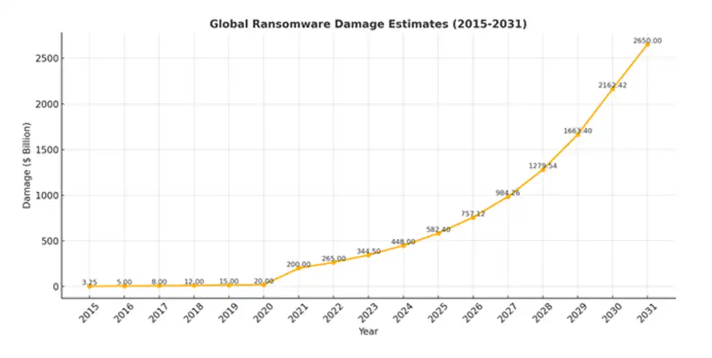 글로벌 랜섬웨어 피해액 증가 현황