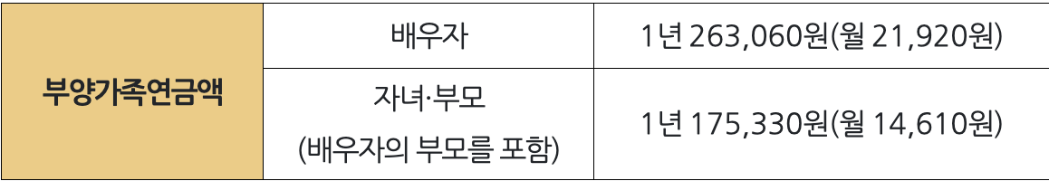 부양가족연금액