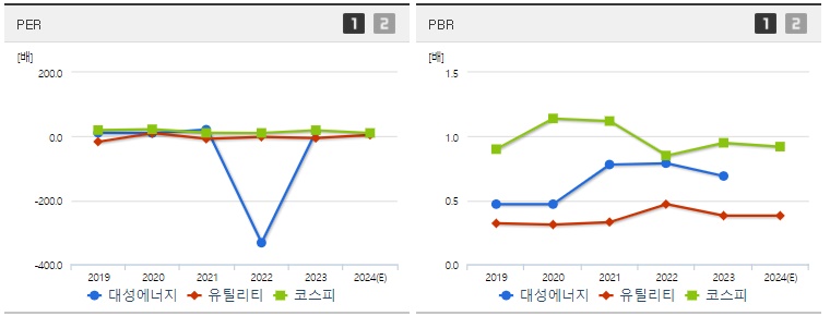대성에너지 주가 PER,PBR 지표