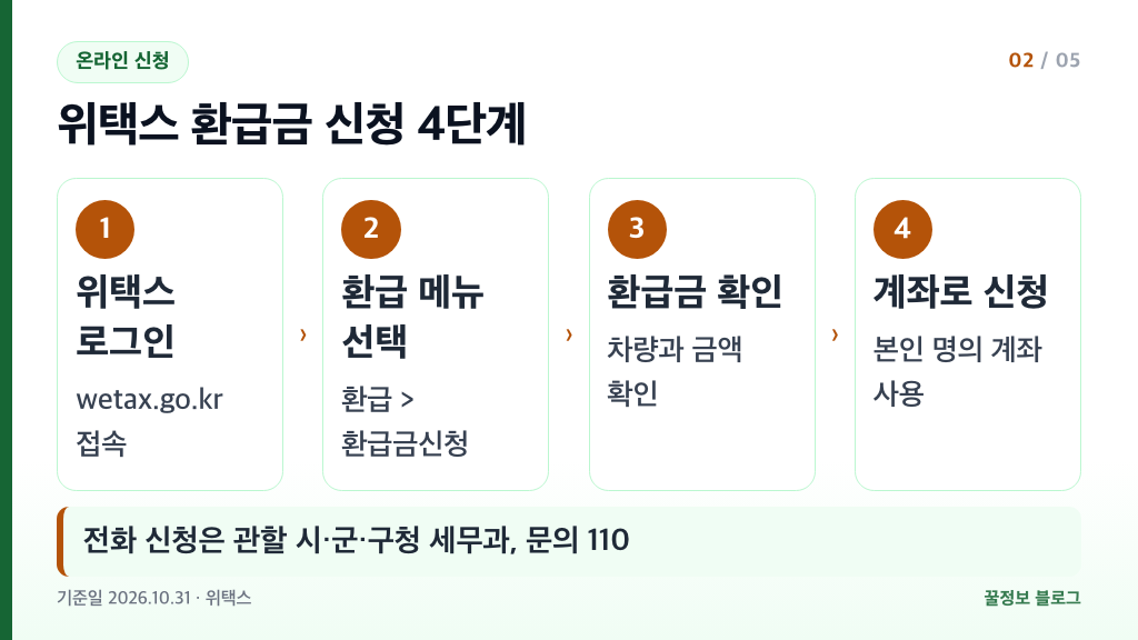 자동차세 환급 위택스 신청 순서 로그인 환급금신청 환급금 확인 본인 계좌 신청 4단계