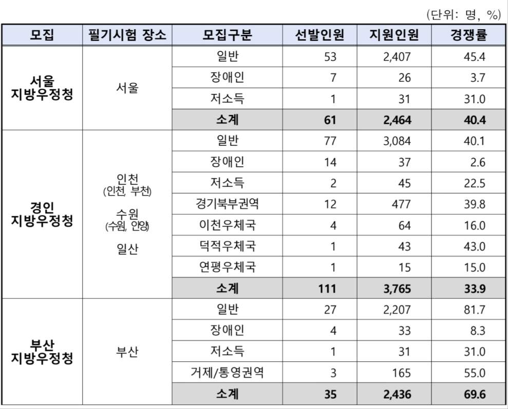 계리직 시험 경쟁률