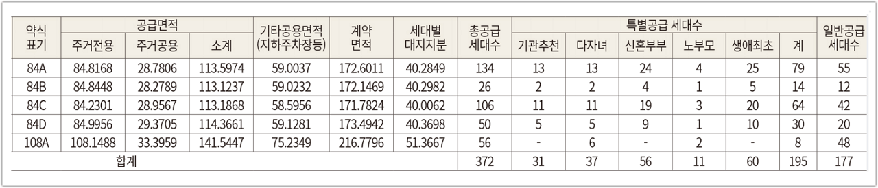 검단신도시 롯데캐슬 넥스티엘 공급세대수