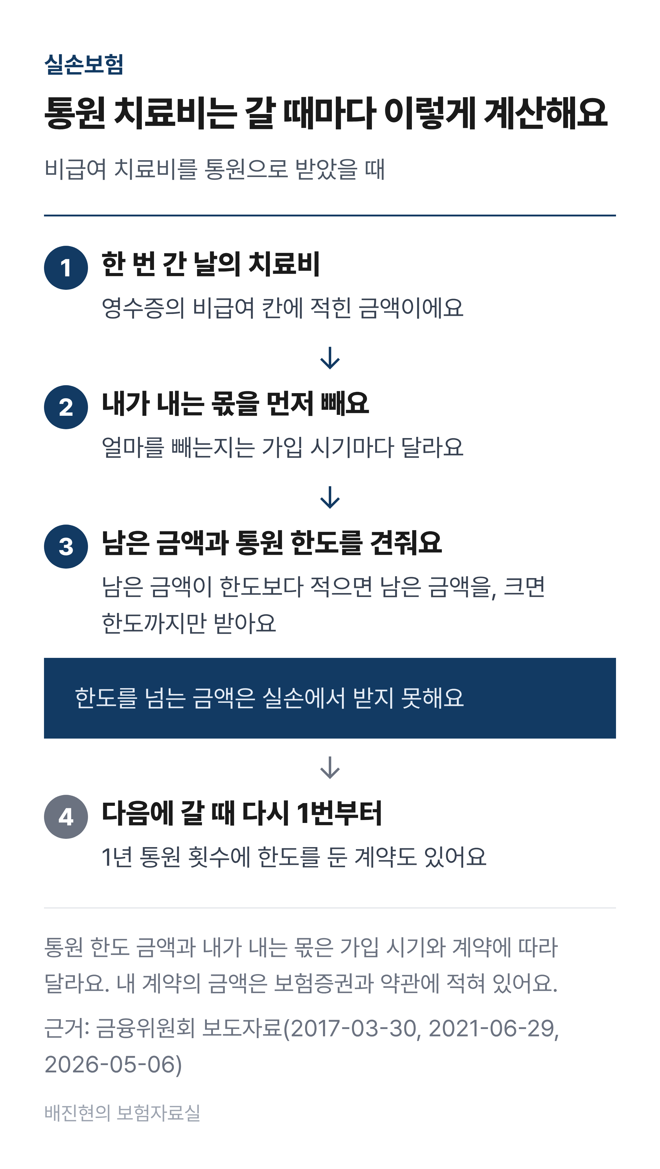 실손 통원 1회 계산 흐름도. 한 번 통원한 날의 비급여 치료비에서 내가 내는 몫을 먼저 뺀다. 남은 금액이 통원 한도보다 적으면 남은 금액을 받고, 크면 통원 한도까지만 받는다. 한도를 넘는 금액은 실손에서 받지 못한다. 치료를 받으러 갈 때마다 이 계산을 되풀이하고, 1년 통원 횟수에 한도를 둔 계약도 있다.