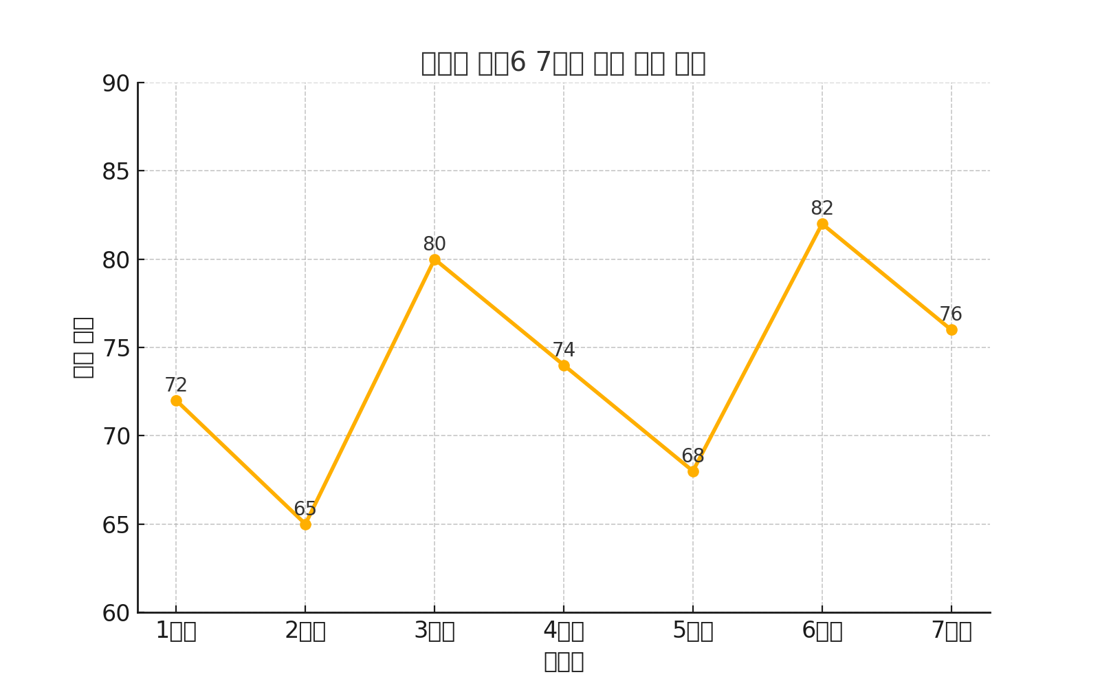 7일 동안 써본 갤럭시 워치6 수면 측정&amp;#44; 워치5&middot;워치8과 비교 결과