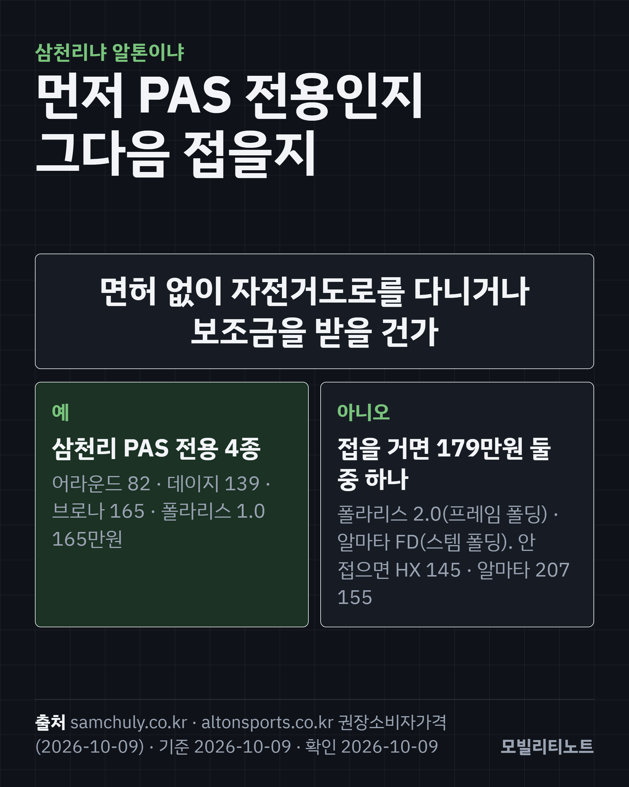 삼천리&middot;알톤 전기자전거 고르기 분기: 자전거도로를 면허 없이 다니거나 보조금을 받을 건가. 예면 삼천리 PAS 전용 4종(어라운드 82&middot;데이지 139&middot;브로나 165&middot;폴라리스 1.0 165만원). 아니오면 접어서 실을 건가로 나눠 폴라리스 2.0 179만원 또는 알마타 FD 179만원, 안 접으면 Wh당 가격이 좋은 HX 145&middot;알마타 207 155만원. 출처 두 회사 제품 페이지 2026-10-09