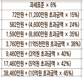 홈택스 연말정산 세금계산기 종합소득과세 세금부과율 확인