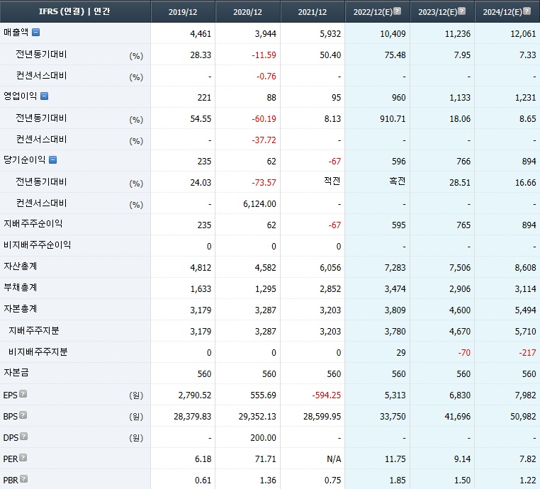 현대에너지솔루션 컨센서스