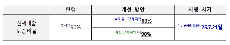 서울 . 수도권 소재 주택, 전세대출 보증비율 강화