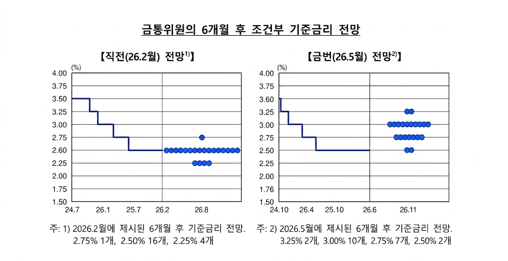 금통위 기준금리 전망
