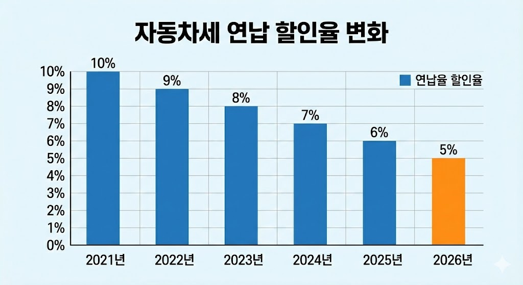 자동차세 연납 할인율 변화 그래프