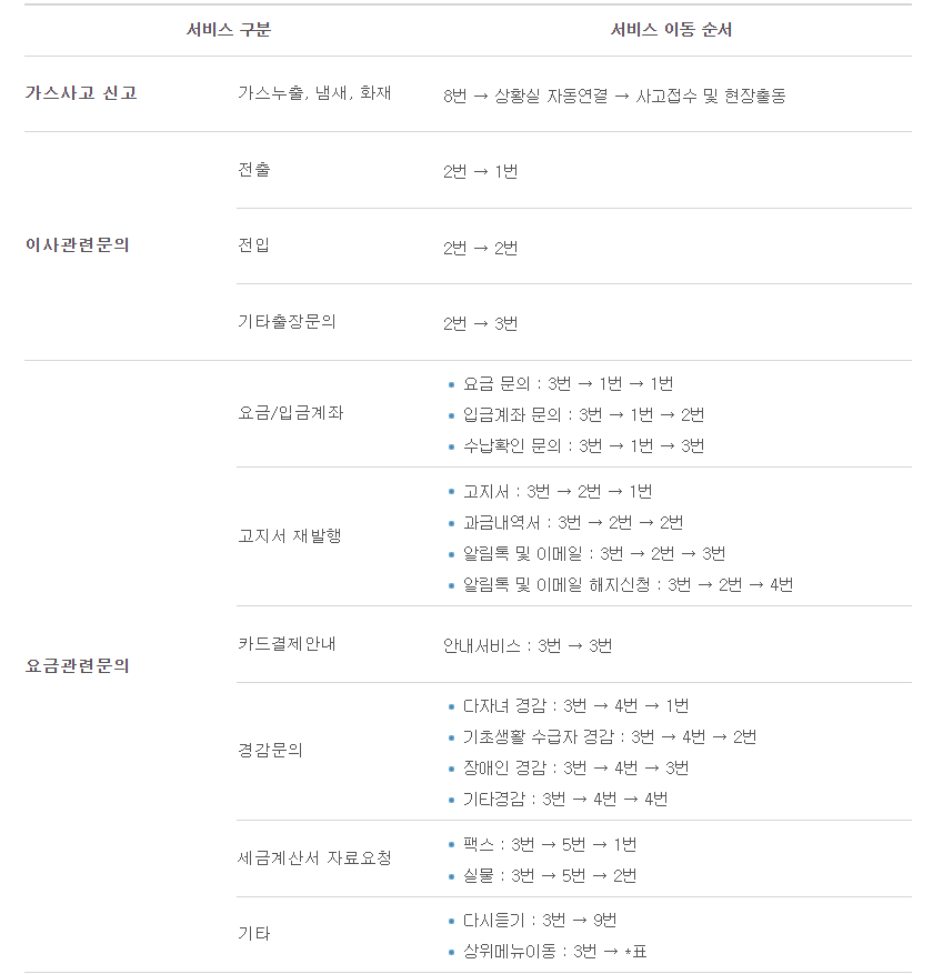 ARS연결 단축번호
