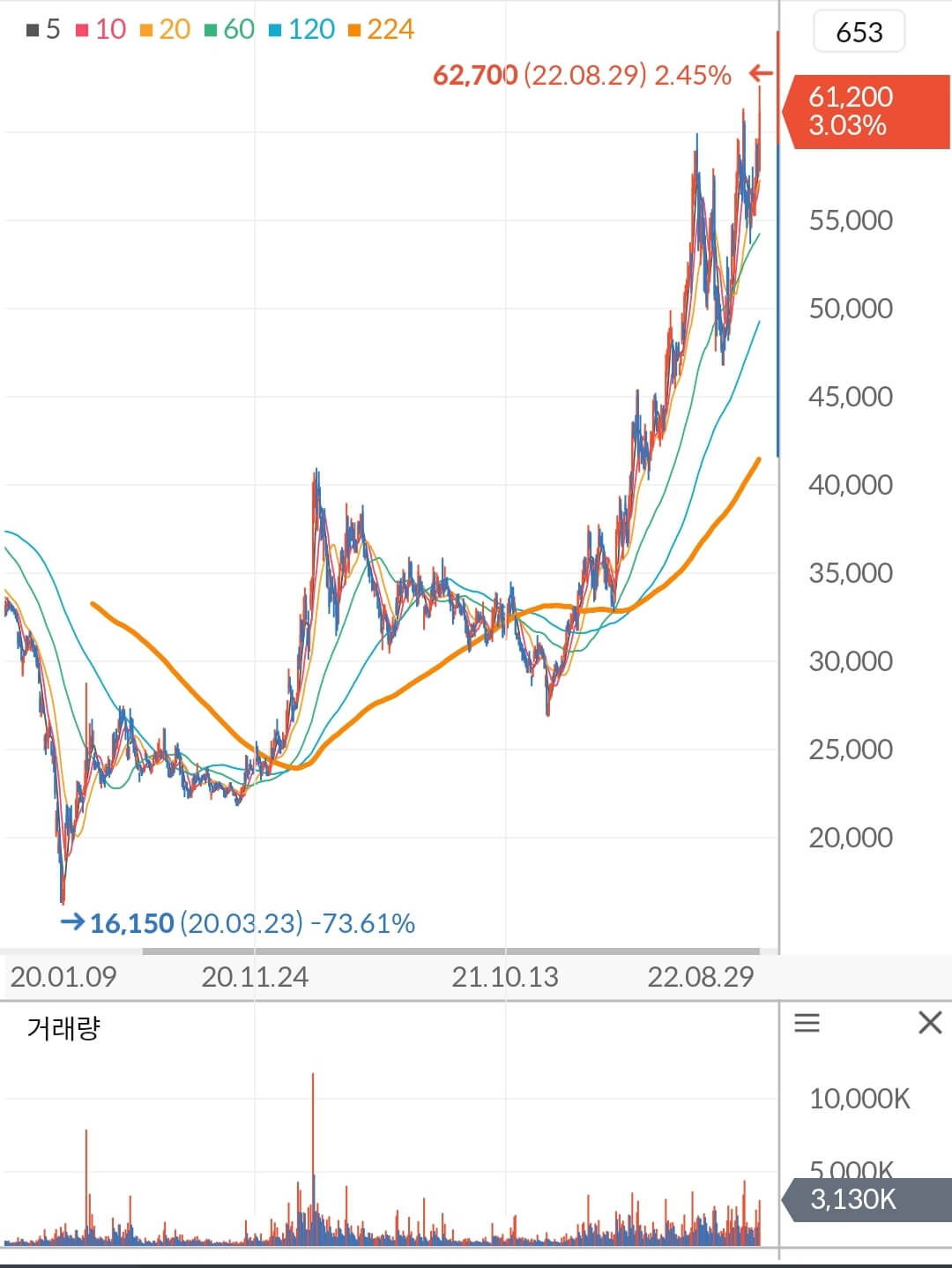 한국항공우주 주가 차트
