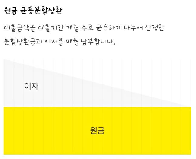 원금-균등분할-상환의-대표적인-이미지로-매달-상환하는-원금이-균등하고-그에따른-이자는-감소하여-매달-상환하는-원리금은-감소하는-그래프