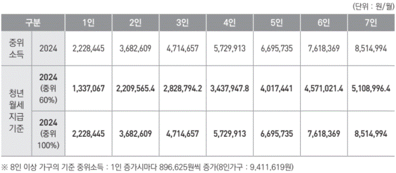 청년월세 한시 특별지원의 지원자들의 선정기준에 대한 소득분위를 나타내고 있습니다.