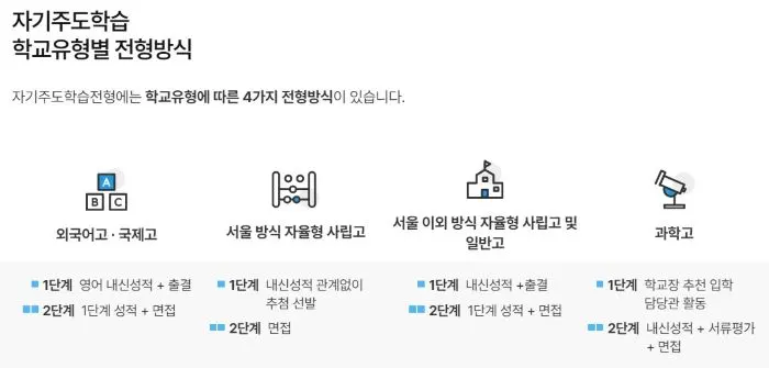 경기도 고등학교 입학 자기주도학습 학교 유형별 전형방식
