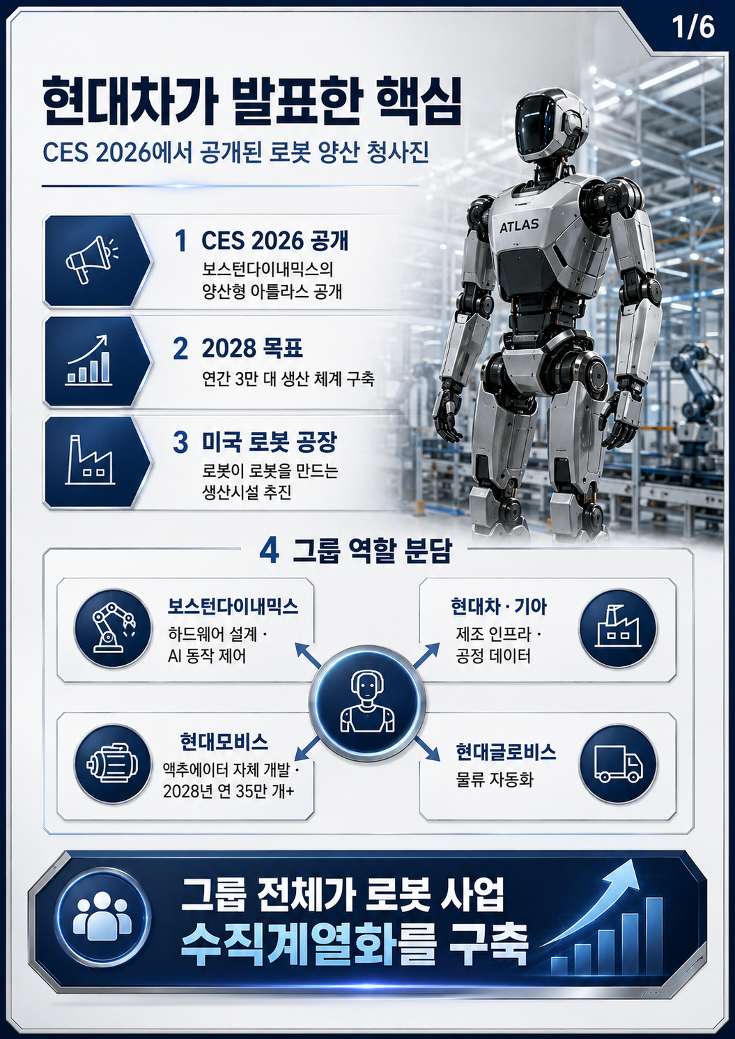 현대차 로봇 3만 대 양산 선언