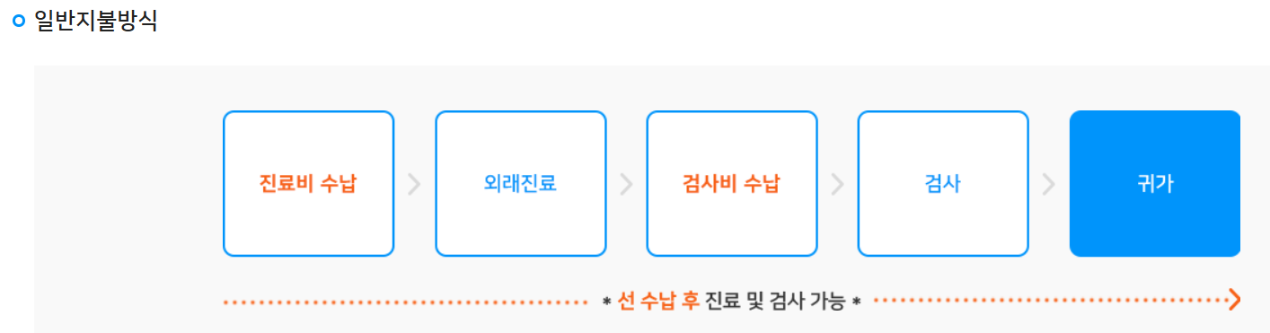 진료비 수납 비교 일반지불방식