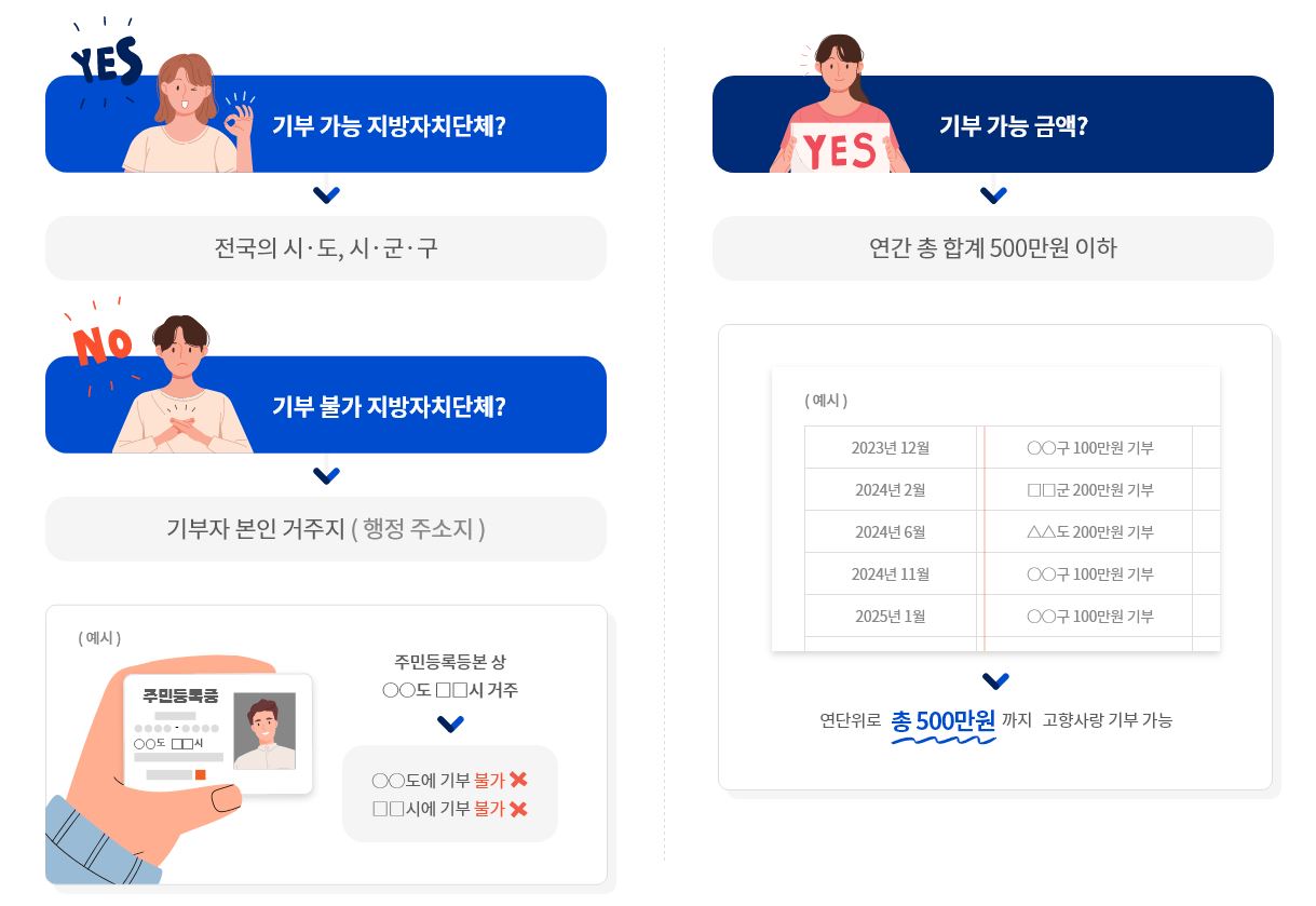 고향사랑 기부 방법 안내