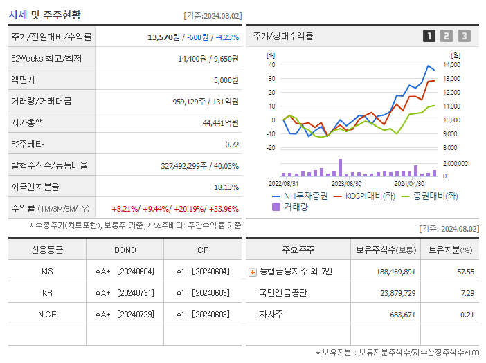 NH투자증권_기업개요