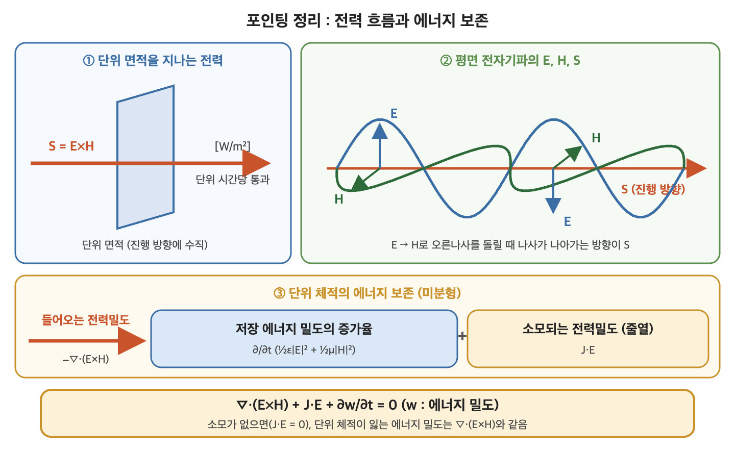 단위 면적을 지나는 포인팅 벡터, 평면 전자기파의 전계·자계·포인팅 벡터 방향, 단위 체적의 에너지 보존(미분형) 관계를 나타낸 그림