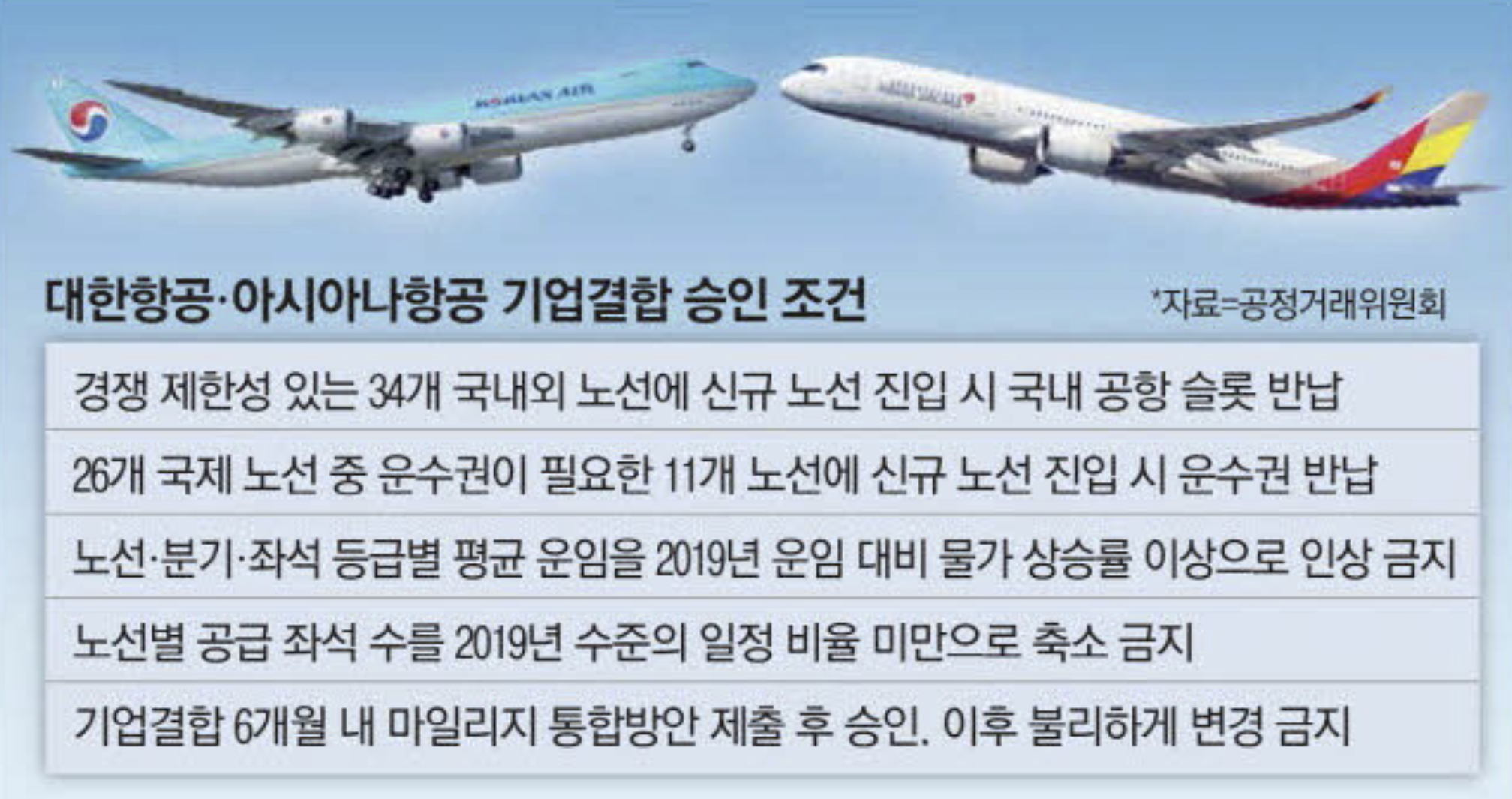 대한항공, 아시아나 합병 승인 조건 (출처 : 매일경제)