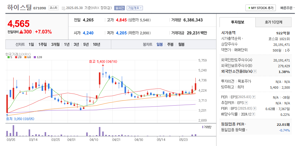 하이스틸 일봉차트