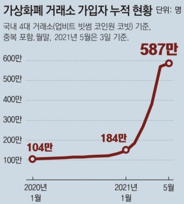 가상화폐-거래소-가입자-누적 현황-사진입니다.