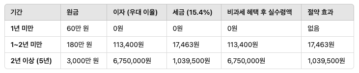 4. 비과세 혜택 요약