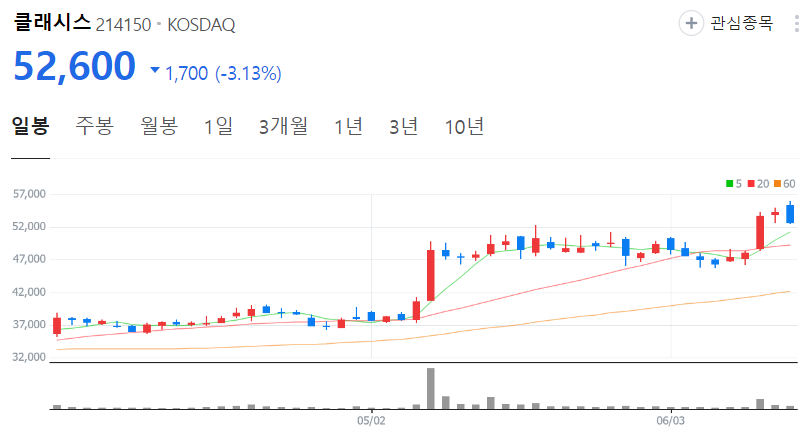 클래시스-주가-일봉