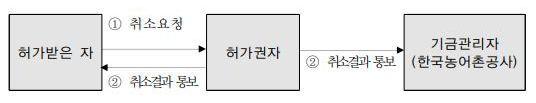 허가받은 자가 취소하는 절차