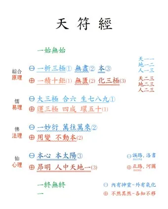 우주창조 이치 천부경 81자 전문 내용 해석_8