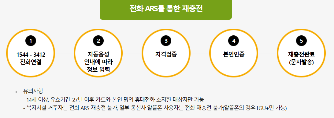 1644-4000 문화누리카드 잔액조회