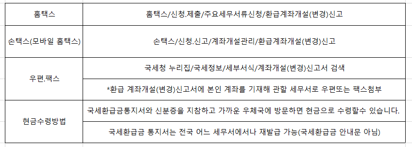 국세 환급금 미수령분 신청방법