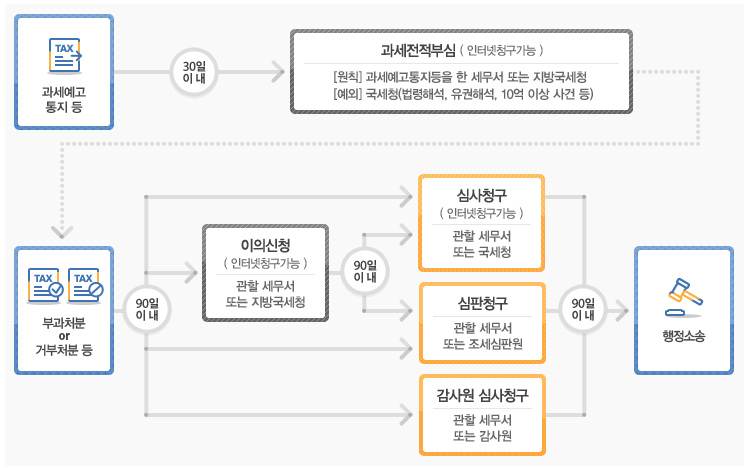근로장려금 이의신청