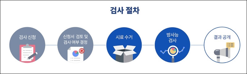 수산물 방사능 검사 절차