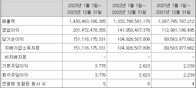 HD현대마린솔루션 공모주 청약하기 재무실적