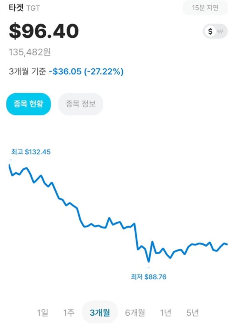[핀트 후기 4편] 2025년 5월 기준 3년 이상 운영 수익내역 및 후기(핀트도 미국 하락장을 피할수는 없었다)