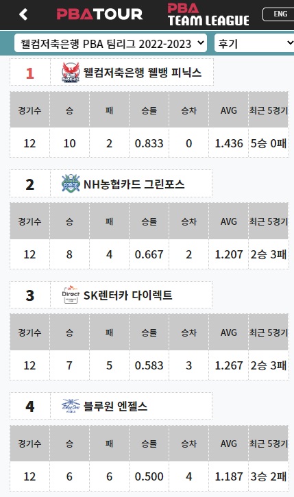 PBA팀리그 후기리그 순위 - 웰컴저축은행, NH농협카드, SK렌터카